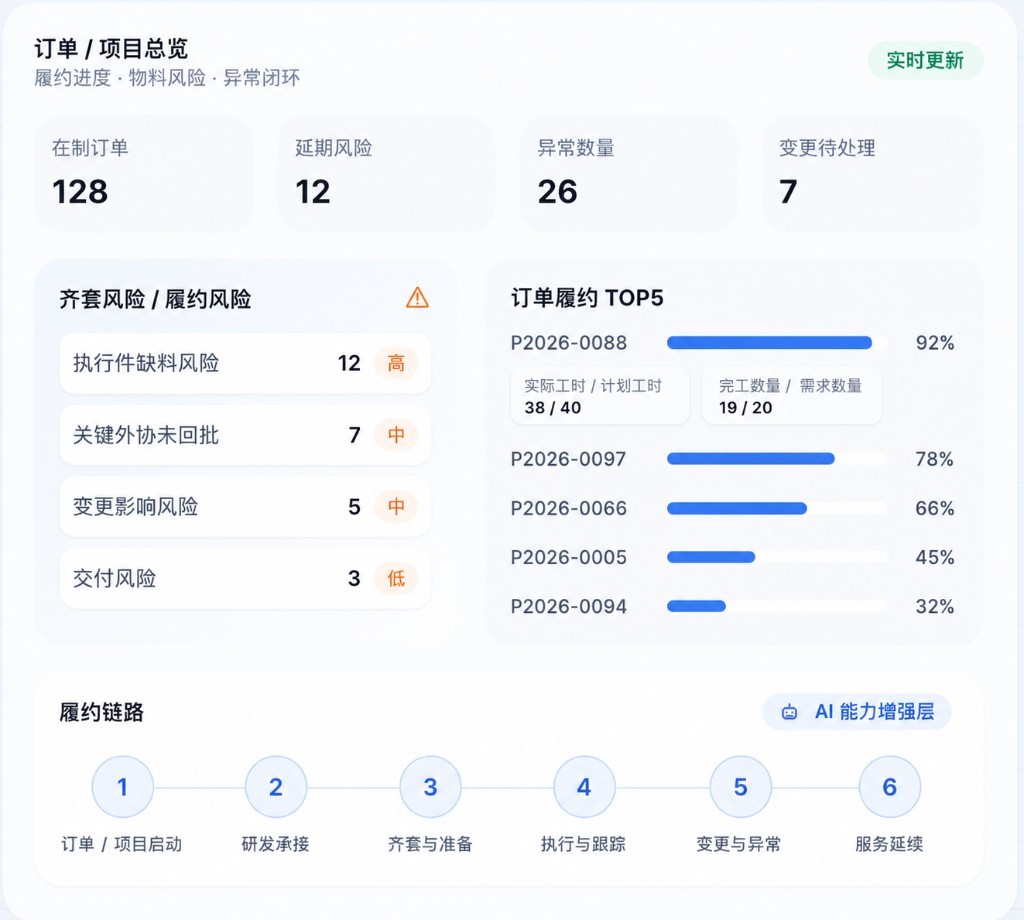 订单履约驾驶舱