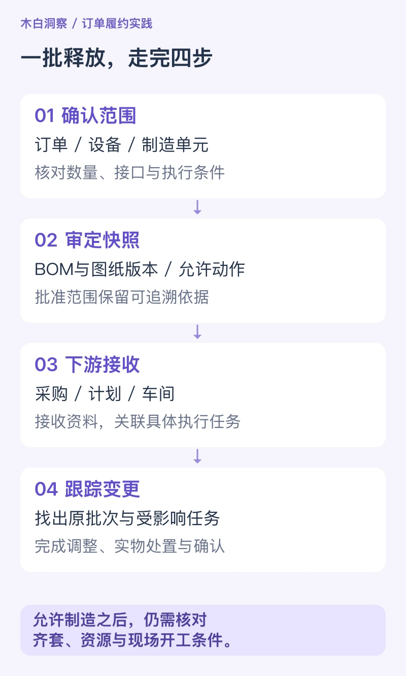 BOM分批释放四步:确认范围、审定快照、下游接收、跟踪变更